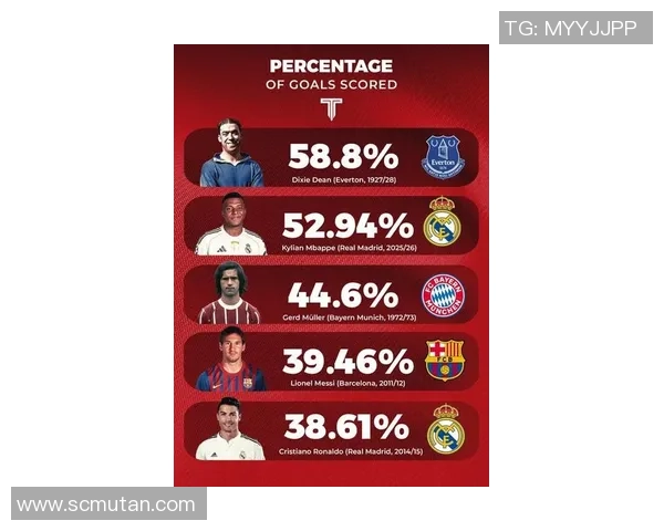 姆巴佩年度60球奔袭C罗纪录,梅西91球神迹至今无人触及 姆巴佩年度60球奔袭C罗纪录,梅西91球神迹至今无人触及